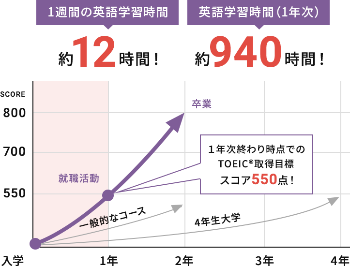 1週間の英語学習時間 約12時間！ / 英語学習時間（1年次） 約940時間！