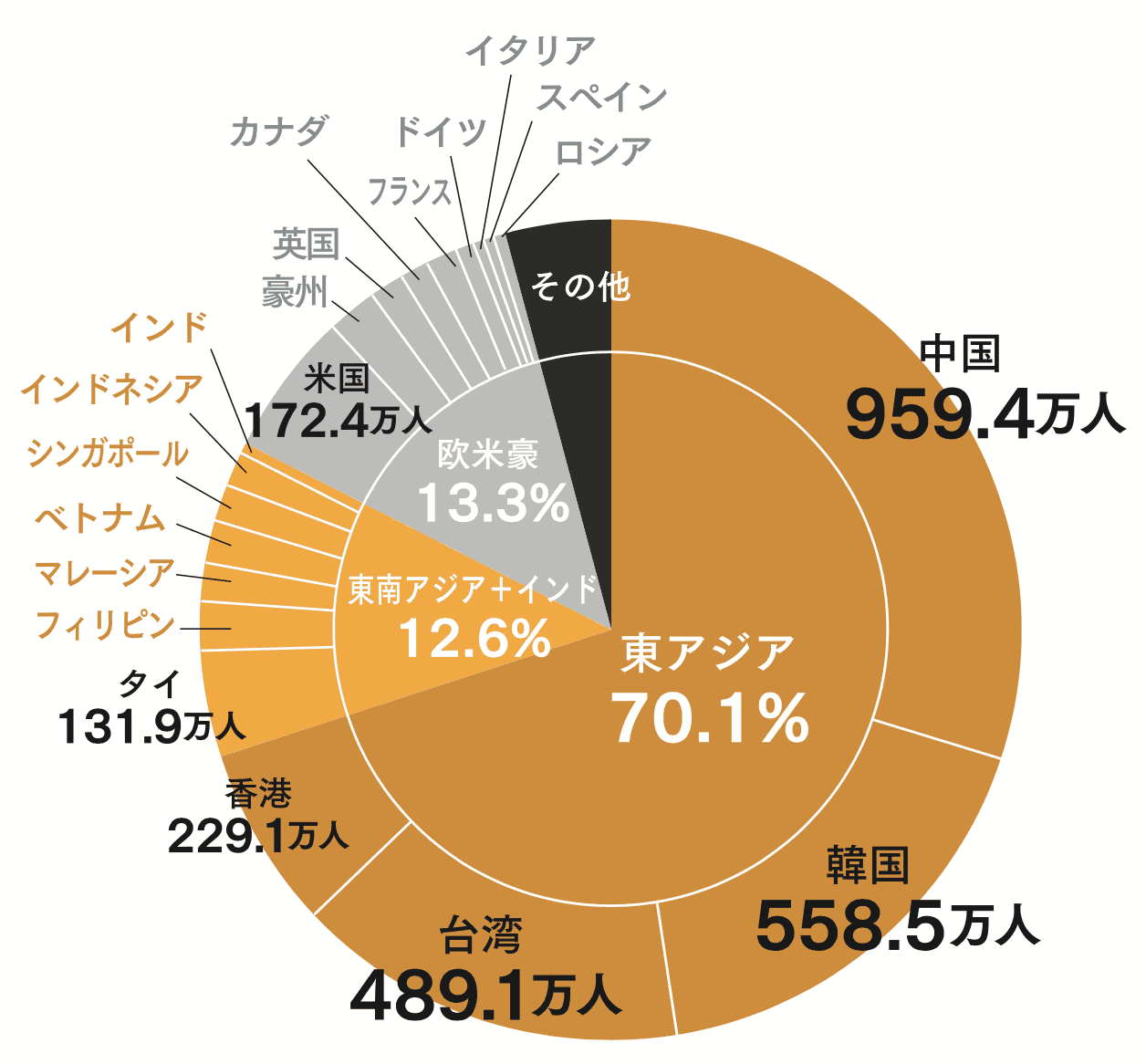 2019年訪問外国人数の内訳