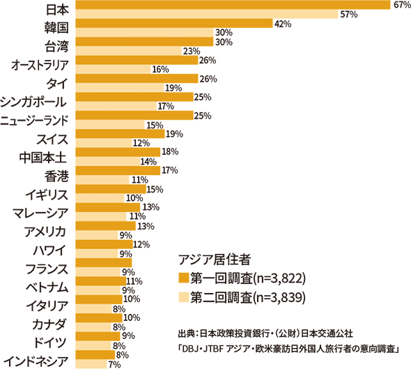 コロナ収束後に訪れたい国ランキング