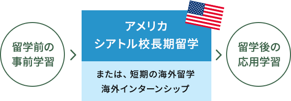 留学前の事前学習 → アメリカシアトル校長期留学 → 留学後の応用学習