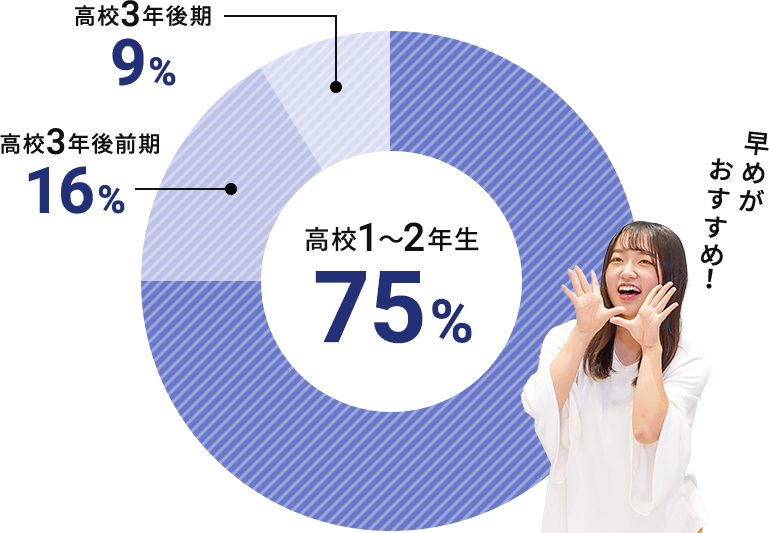 高校1〜2年生 75% / 高校3年後前期 16% / 高校3年後期 9%