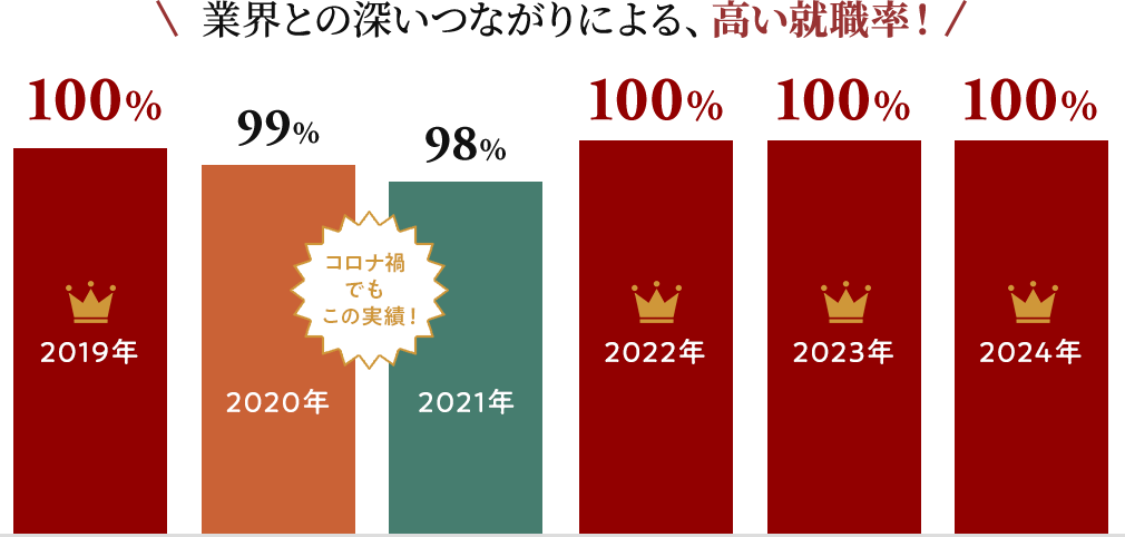 業界との深いつながりによる、高い就職率！