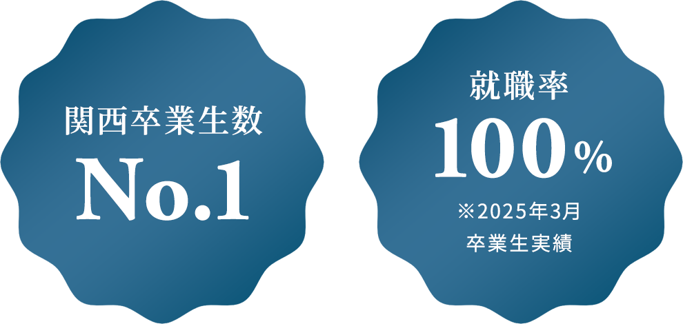 卒業生数関西No.1 就職率100%