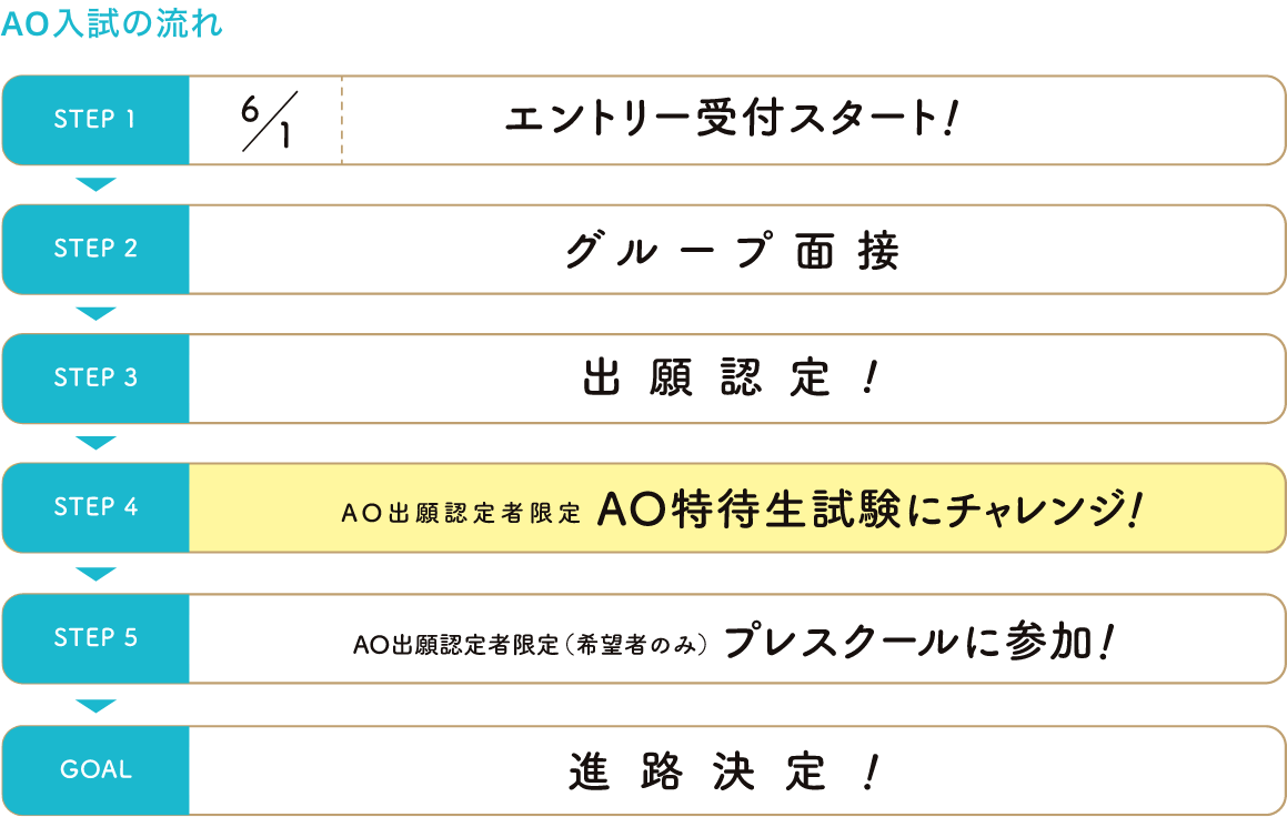 AO入試の流れ
