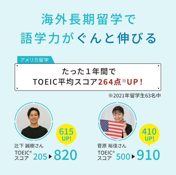 1年間の留学で語学力がぐんと伸びる